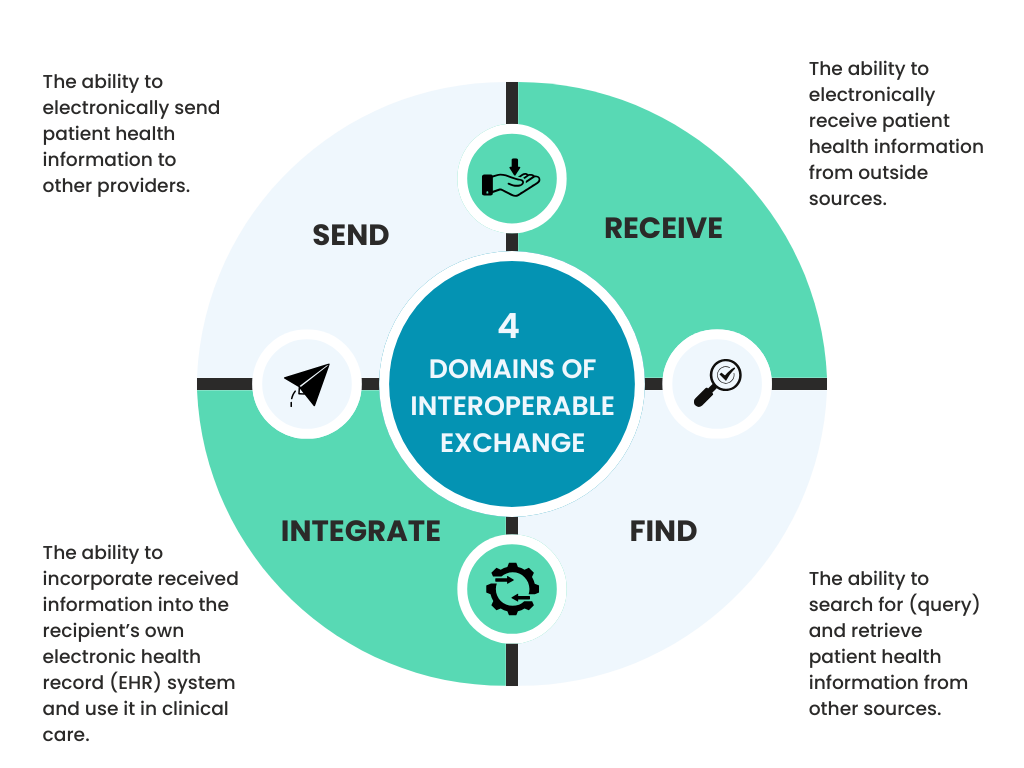 The 4 domains of healthcare data interoperability