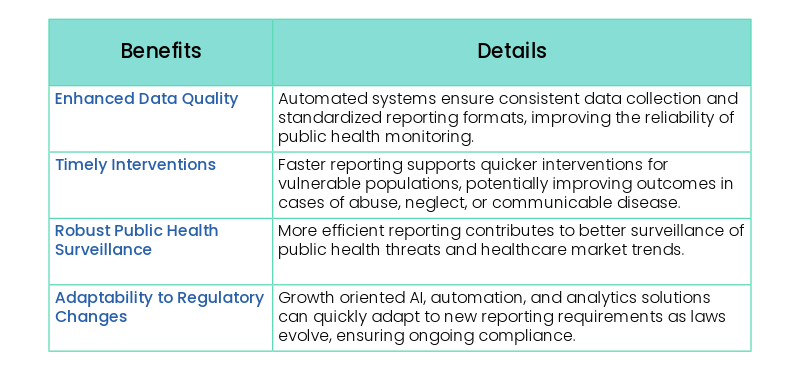 More benefits of automating mandated healthcare reporting